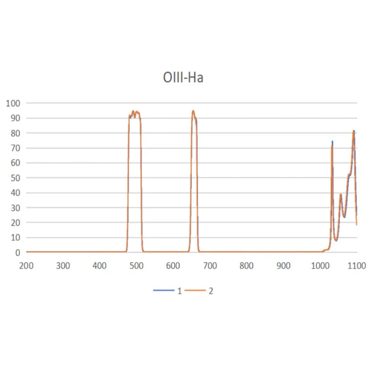 Astronomy Plus Hα + OIII double narrowband 1.25" (TA407)