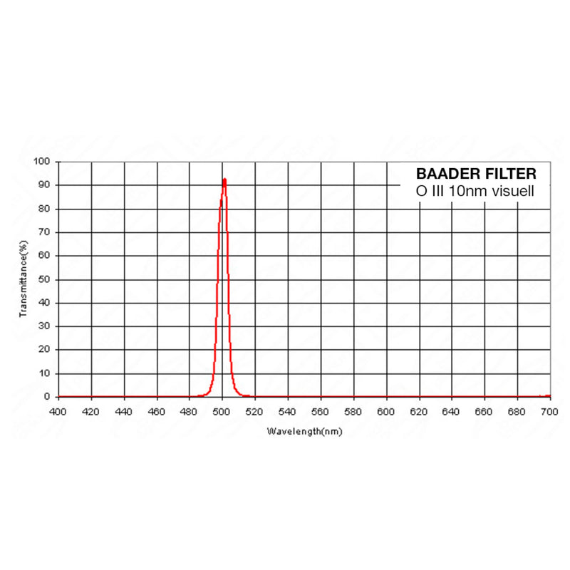 Baader OIII 10nm Visual Filter
