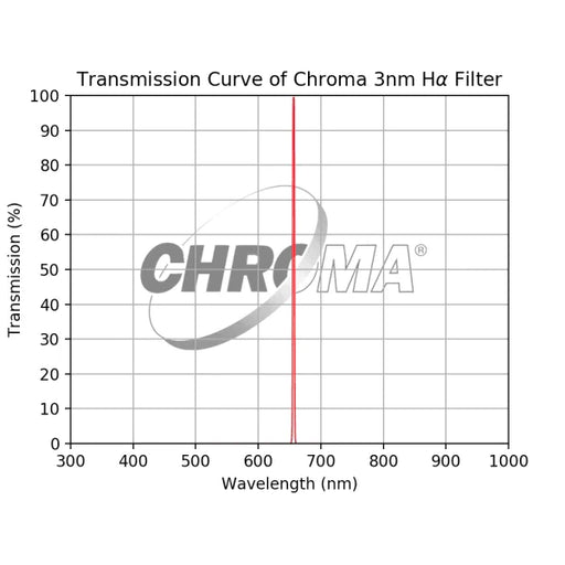 Chroma 3nm H-Alpha Filter - Astronomy Plus