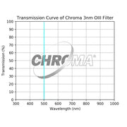Chroma 3nm OIII Filter - Astronomy Plus
