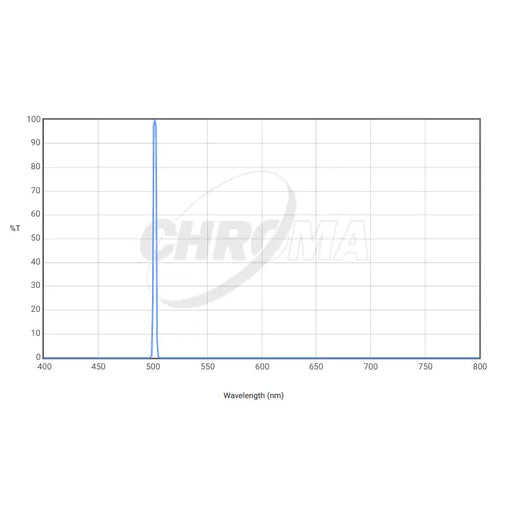 Chroma 3nm OIII Filter Optimized for f/2.8-f/3.6 (27066) - Astronomy Plus