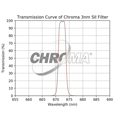 Chroma 3nm SII Filter - Astronomy Plus