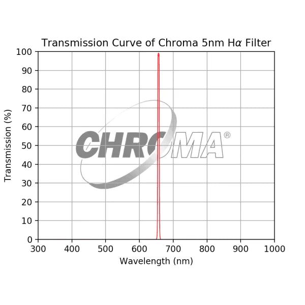 Chroma 5nm H-alpha Filter - Astronomy Plus