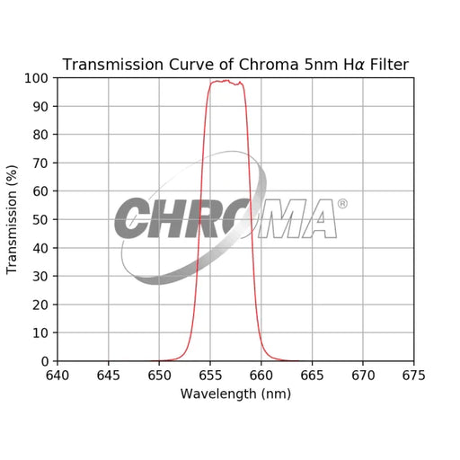 Chroma 5nm H-alpha Filter - Astronomy Plus