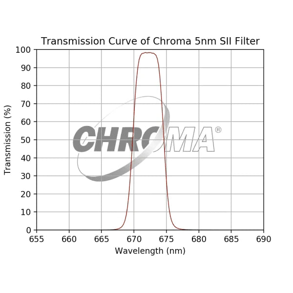 Chroma 5nm SII Filter - Astronomy Plus