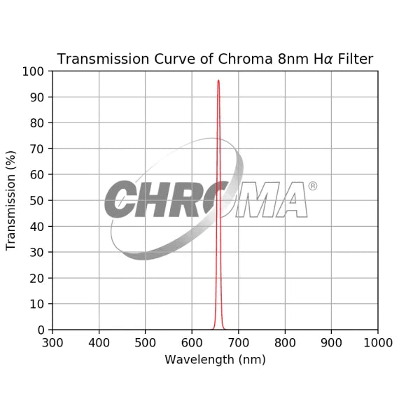 Chroma 8nm H-alpha Filter - Astronomy Plus