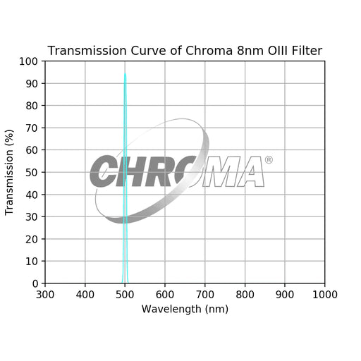 Chroma 8nm OIII Filter - Astronomy Plus