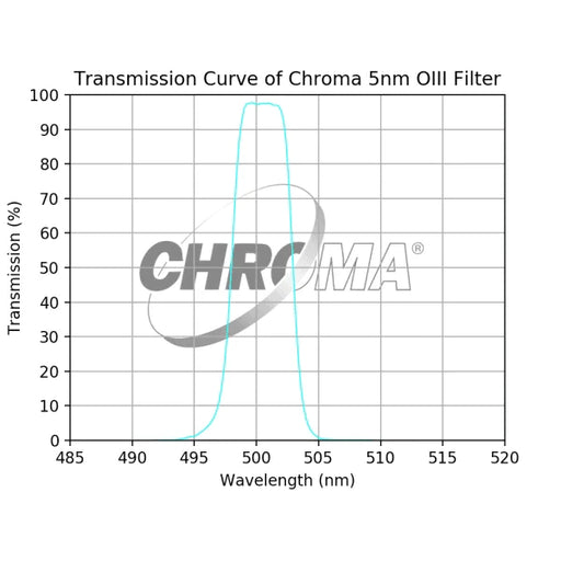 Chroma 8nm OIII Filter - Astronomy Plus