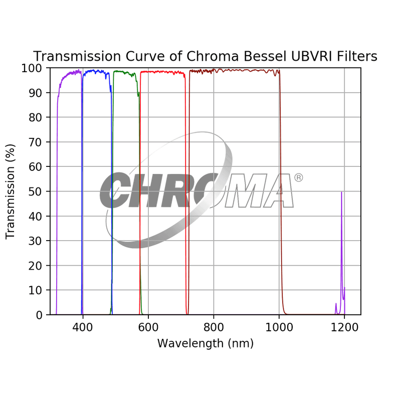 Chroma Bessel UBVRI Filter Set - Astronomy Plus