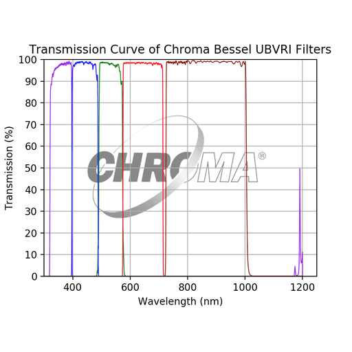 Chroma Bessel UBVRI Individual Filters - Astronomy Plus
