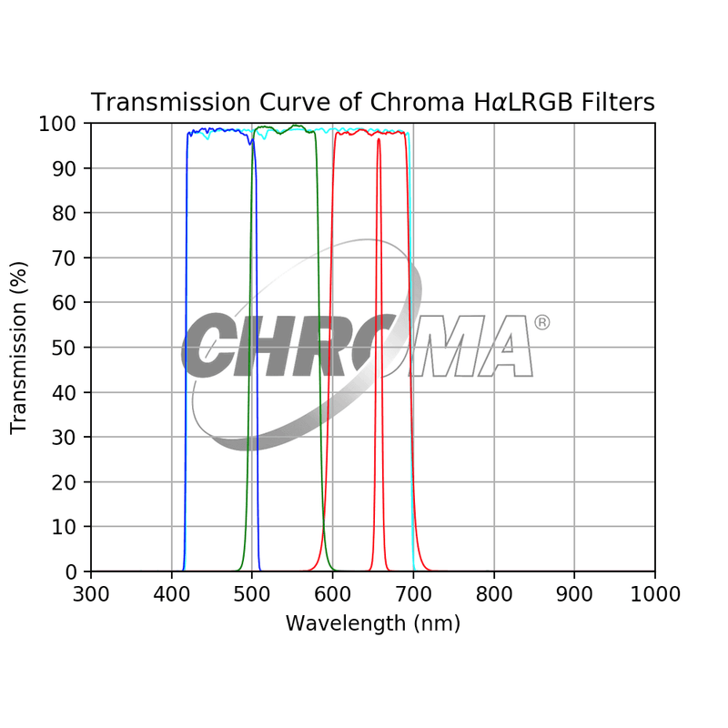 Chroma HaLRGB Filter Set - Astronomy Plus