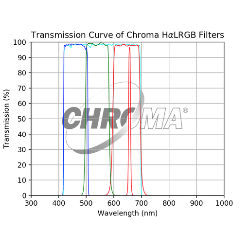 Chroma HaLRGB Filter Set - Astronomy Plus