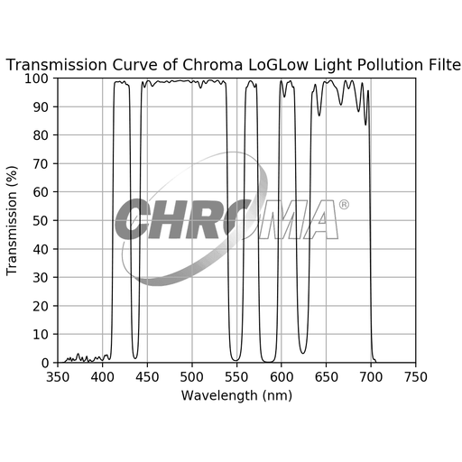 Chroma LoGlow Light Pollution Filter - Astronomy Plus
