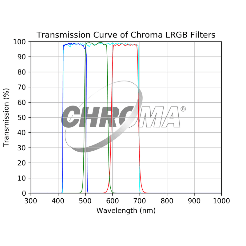 Chroma LRGB Filter Set - Astronomy Plus