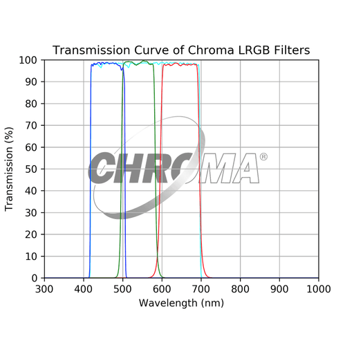 Chroma LRGB Filter Set - Astronomy Plus