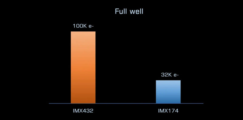 Player One Apollo-M MAX USB3.0 Mono Camera IMX432 (Apollo-M MAX) - Astronomy Plus