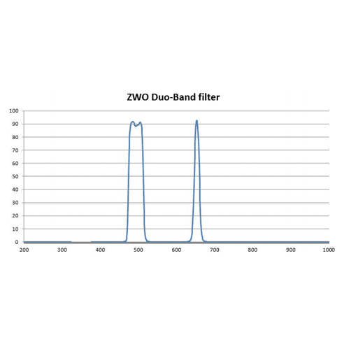 ZWO Duo-Band Filter - Astronomy Plus